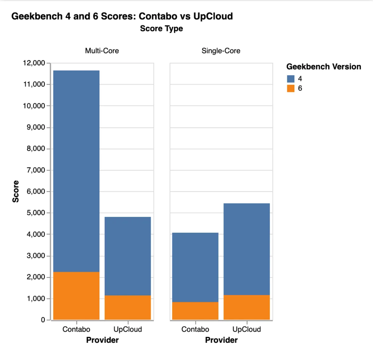 Contabo vs UpCloud Combined comparison