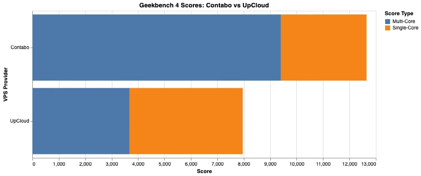 Contabo vs UpCloud Geekbench 4 Graph