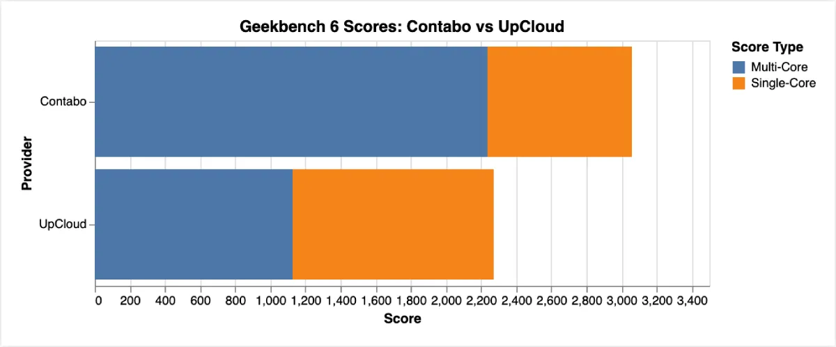 Geekbench 6 score comparison contabo and UpCloud
