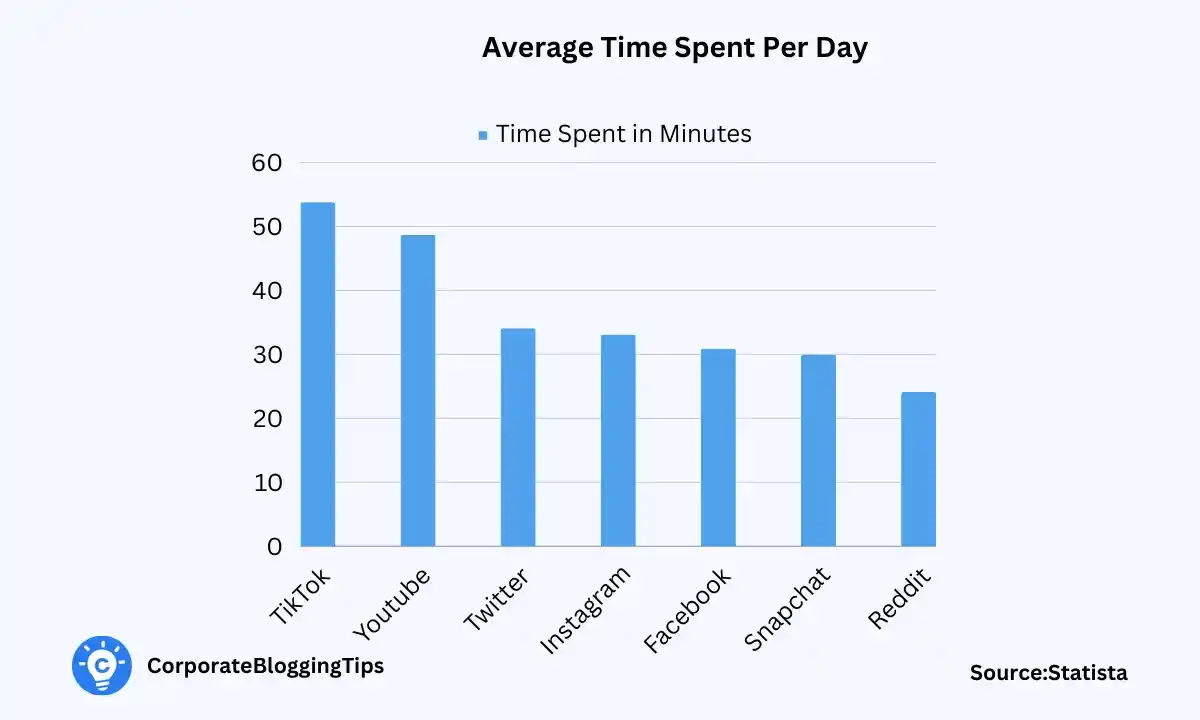 Average Time Spent on X