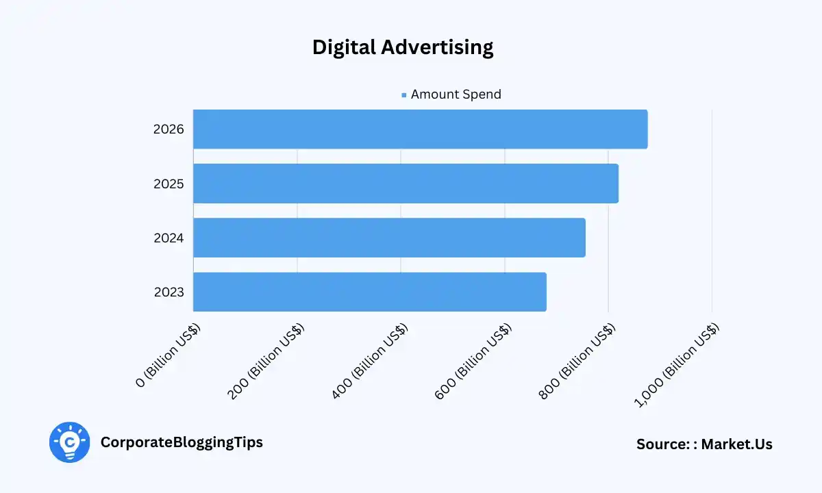 Digital Advertising Statistics