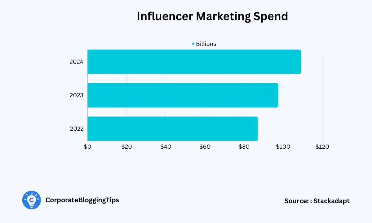 Influencer Marketing Spend