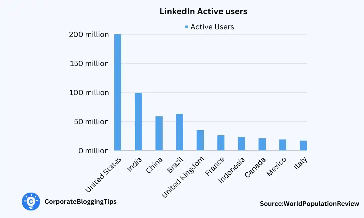 Linkedln Active User by Country