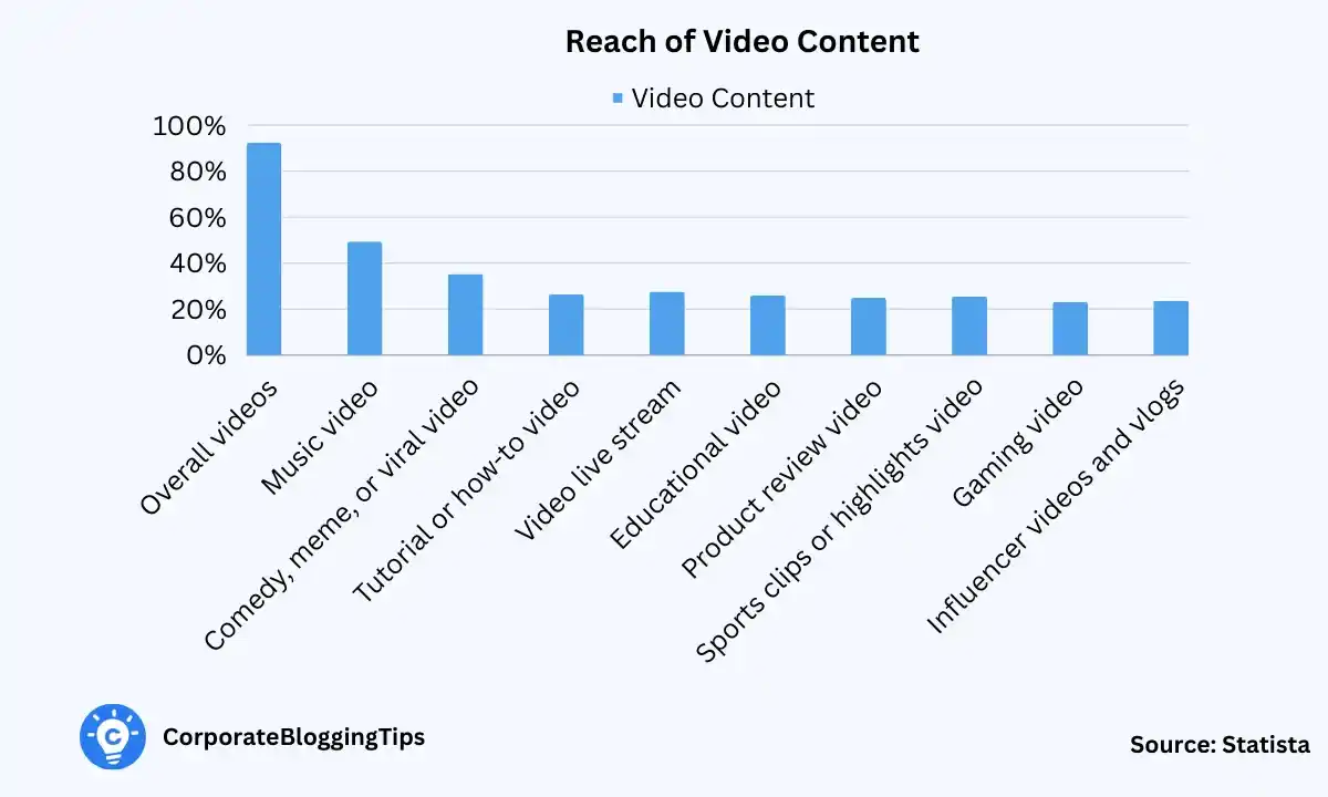 Reach of Video Content