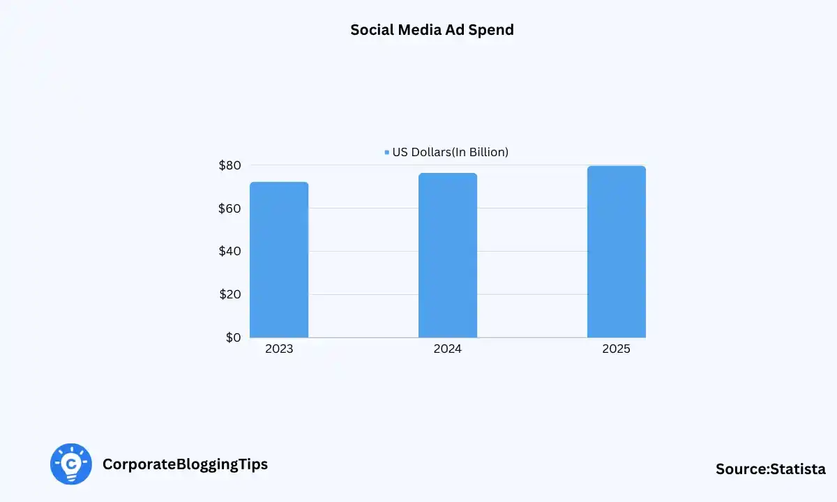 Social Media Ad Spend