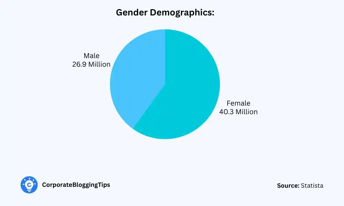 Gender Demographics of TikTok